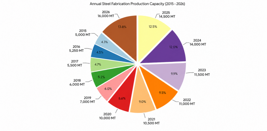 Annual production capacity chart